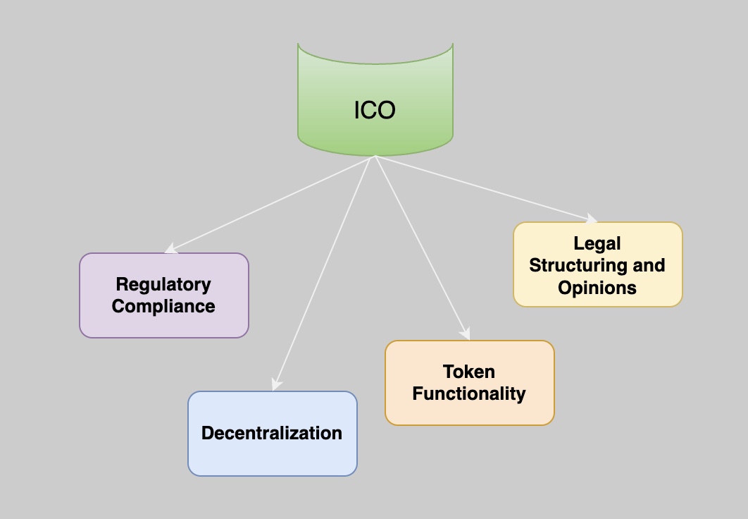 SEC US ICO Ways to Escape Regulation